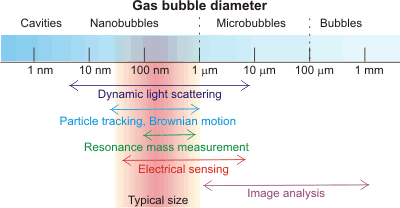 Nanobubble sizes and properties