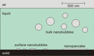 Nanobubble sizes and properties