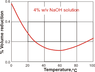 Volume loss when 4 g of NaOH is added to 96 g  pure water; [2750]
