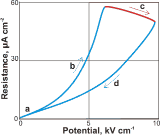 Electrical resistance versus potential showing negative differential resistance (NDR); [2223]