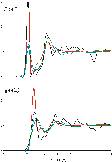 Radial distribution function of the O-H and H-H distances