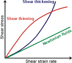Comparison of Newtonian, shear-thinning and shear-thickening fluids