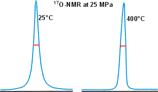 Comparison of the widths of the 17O-NMR peak at 25C and 400C