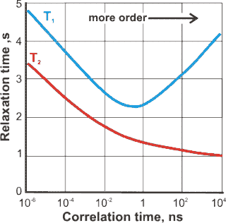 Variation of NMR relaxation times with order in liquid water; from [581]