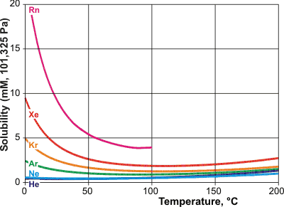 Solubilities for the noble gases in liquid water, http://www.iapws.org/relguide/HenGuide.pdf, Radon data from refs. 1166, 678