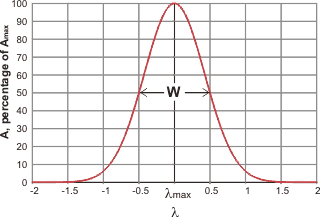 Normal distribution curve with W=1 and centered on lambda max