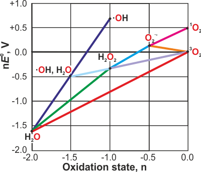 Oxidation state (Frost) diagram for O2, from [3334]
