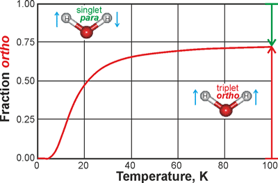 Equilibrium ortho: para ratio of trapped H2O, from [3213]