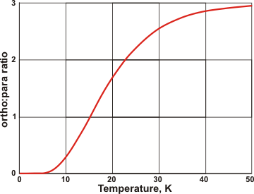 Equilibrium ortho:para ratio of gas at low temperatures, from [2478]