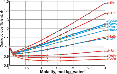 Osmotic coefficients of bromides and acetates