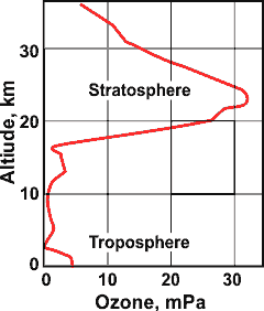 Ozone in the atmosphere