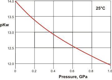 pKw (and p<em>K</em><sub>a</sub>) versus pressure at 25 °C