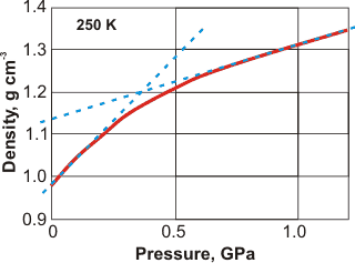 Density changes with pressure at 250 K, [3249]