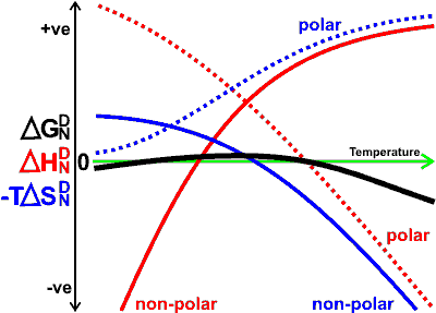 Indicative variation of free energy, enthalpy and entropy of the exposure of polar and nonpolar amino acids with temperature