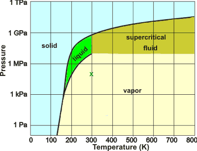 Phase diagram of water, if it behaved like a more typical  material of its molecular weight