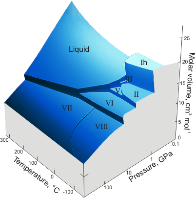 3-D Pressure-Temperature-volume graph