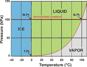 Phase diagram of water (H2O) showing the melting, boiling and triple points