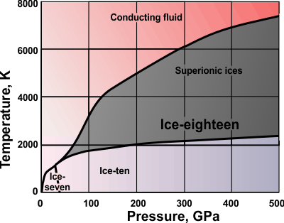 Ice-XVIII phase diagram, based on [3604]
