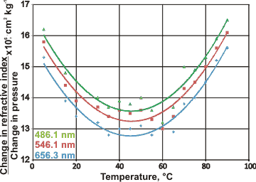 piezo-optic coefficient related to temperature; from [2757]