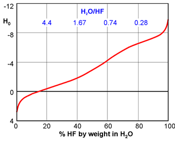 Variation of the Hammett constant with HF concentration, [3890] 