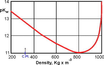 pKw versus water density from [4121]