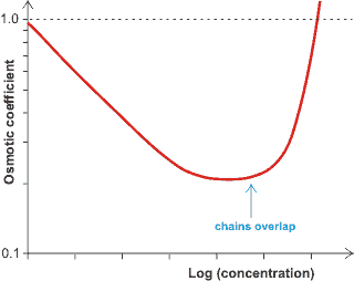 Osmotic pressure variation with concentration, see ref 1493