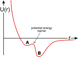 Potential energy diagram of the approach of water tetramers showing a shallow minimum inside a deeper minimum; figure inspired by ref 16