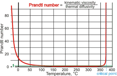 The Prandt number data are from the IAPWS-95 equations [540]