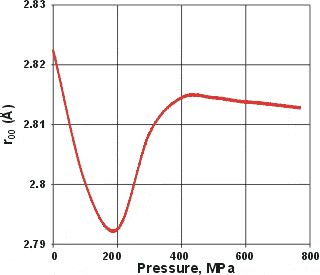  Change in the nearest neighbor O-O distances in liquid water with pressure (see ref 51)