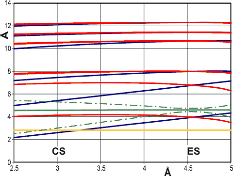 Radial positions of water molecules during cubic puckering