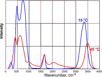 Raman spectra, from [4485]