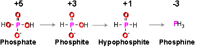 >The redox series for the phosphorus acids