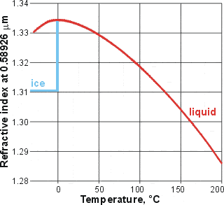 Changes of the refractive index with temperature of liquid water, (see ref 310)