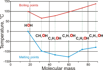  comparison of boiling and melting points of water with short chain alcohols