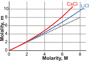 Molarity versus molality for CsCl and LiCl