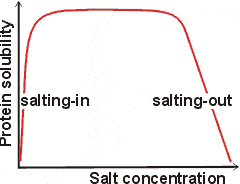 Salting-in and salting-out