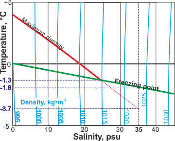 Maximum density of salt water, psu are units on the Practical Salinity Scale based on conductivity