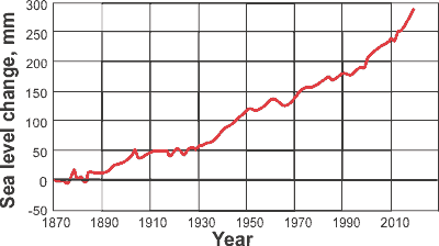 Sea level rise (mouse over for earlier)