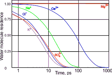 Residence times for 'Standard' seawater salts, from [4436]