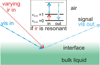 SFG; the output visible light signal (vis out) is due to the sum of the input visible beam (vis) and a resonant infrared beam