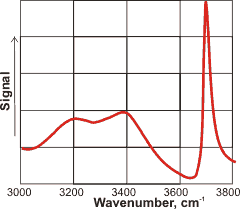 SFG spectrum of the water-vapor interface