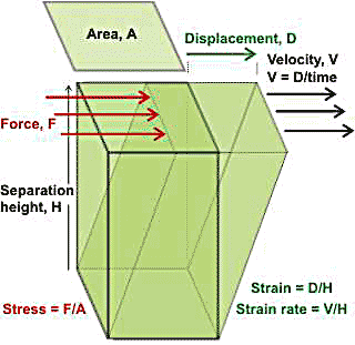 Elastic and sliding components of the displacement caused by shear stress