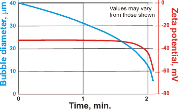 Time dependent shrinkage of micro-bubbles from [2068]; values will vary with solutes