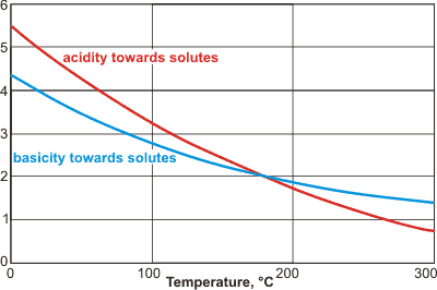 changes in water's hydrogen bonding acidity and basicity with temperature [1830]