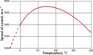 Changes in the speed of sound with temperature in liquid water, (see ref 67)