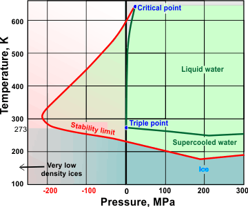 The stability limit of water at negative pressure, from [1886,4142]