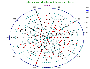 Spherical coordinates of the water oxygen atoms in icosahedral water clusters (ES), showing the symmetry