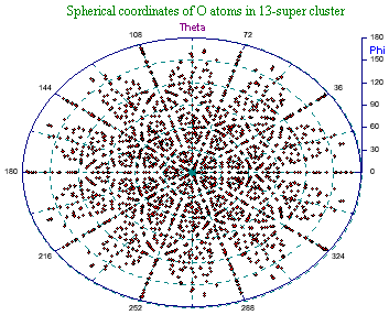 Spherical coordinates of the water oxygen atoms in a supercluster of 13 icosahedral water clusters (ES), showing the symmetry