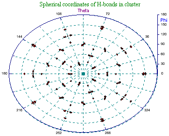 The hydrogen bonding angles of the water molecules in icosahedral water clusters (ES), given as spherical coordinates about their oxygen atoms; showing that there is no net preferred direction