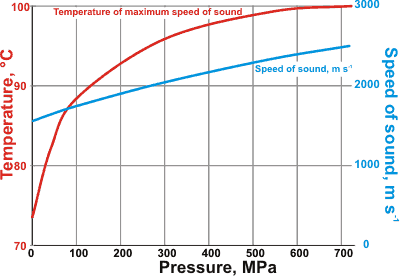 The effect of pressure on the speed of sound, from [3056]